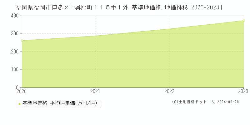 福岡県福岡市博多区中呉服町１１５番１外 基準地価 地価推移[2020-2024]