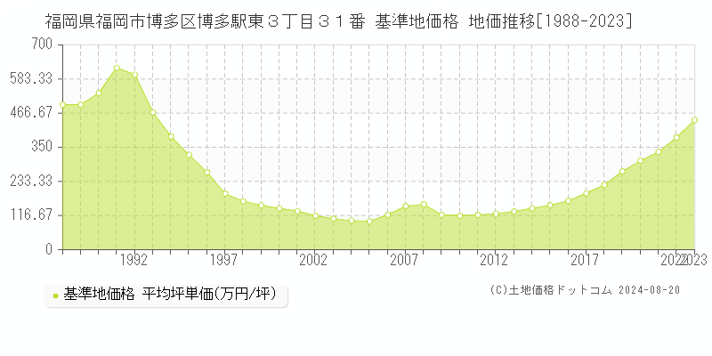 福岡県福岡市博多区博多駅東３丁目３１番 基準地価 地価推移[1988-2024]