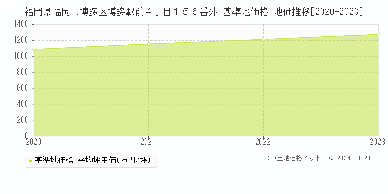 福岡県福岡市博多区博多駅前４丁目１５６番外 基準地価格 地価推移[2020-2023]