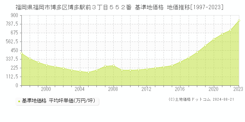 福岡県福岡市博多区博多駅前３丁目５５２番 基準地価 地価推移[1997-2024]