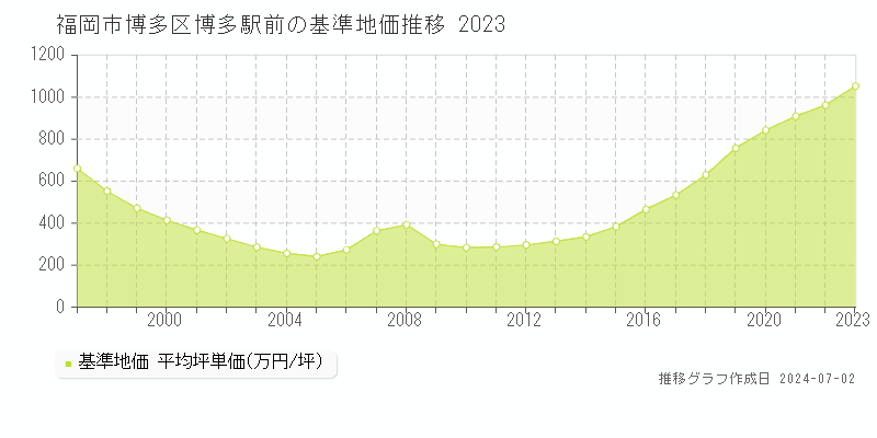 福岡市博多区博多駅前の基準地価推移グラフ 