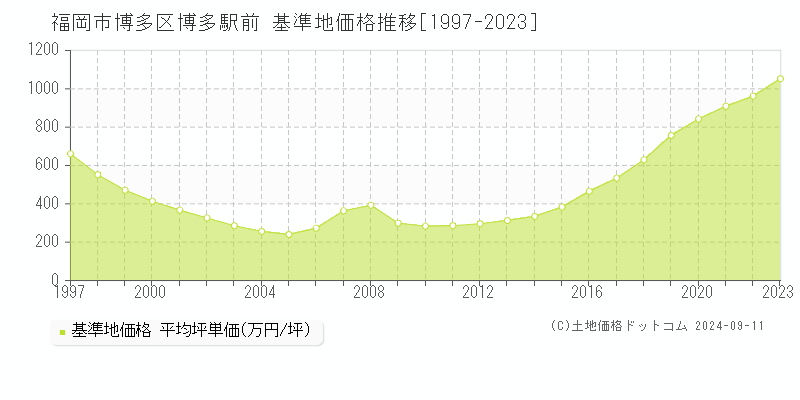 福岡市博多区博多駅前の基準地価推移グラフ 