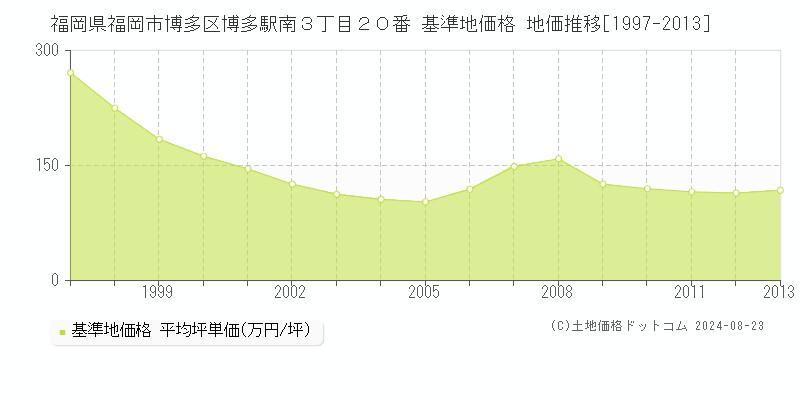 福岡県福岡市博多区博多駅南３丁目２０番 基準地価格 地価推移[1997-2023]