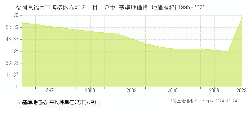 福岡県福岡市博多区春町２丁目１０番 基準地価格 地価推移[1995-2023]