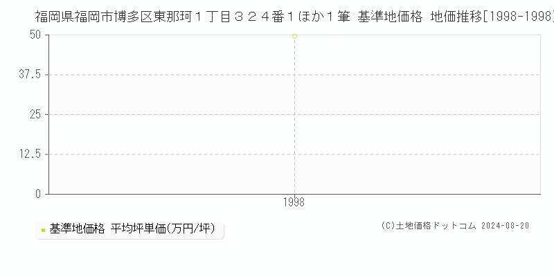 福岡県福岡市博多区東那珂１丁目３２４番１ほか１筆 基準地価 地価推移[1998-1998]