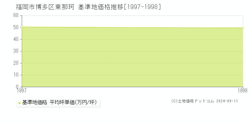 東那珂(福岡市博多区)の基準地価推移グラフ(坪単価)[1997-1998年]