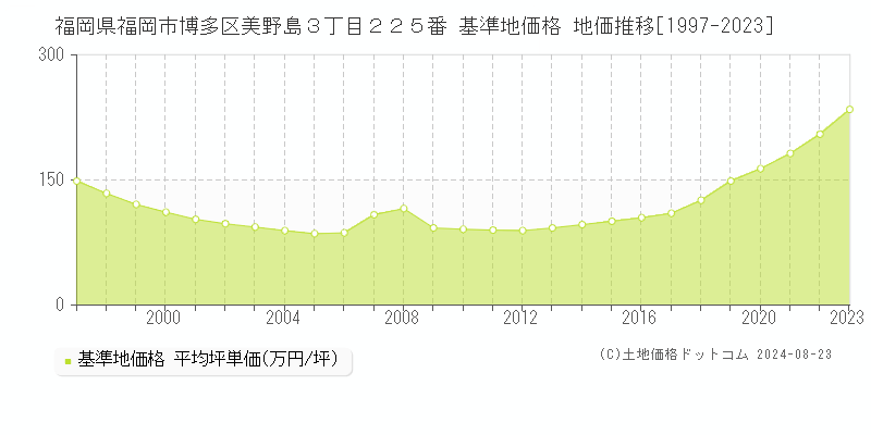 福岡県福岡市博多区美野島３丁目２２５番 基準地価格 地価推移[1997-2023]