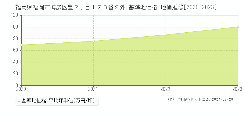 福岡県福岡市博多区豊２丁目１２８番２外 基準地価格 地価推移[2020-2023]