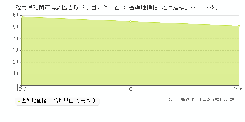 福岡県福岡市博多区吉塚３丁目３５１番３ 基準地価格 地価推移[1997-1999]