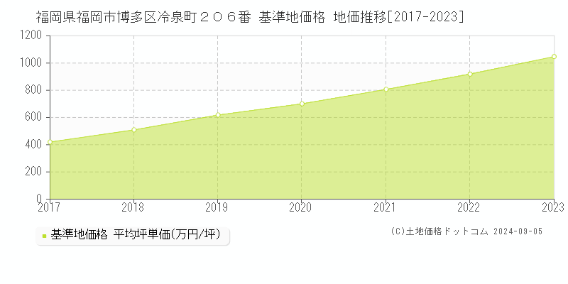 福岡県福岡市博多区冷泉町２０６番 基準地価格 地価推移[2017-2023]