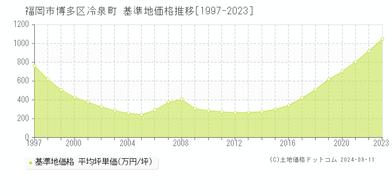 福岡市博多区冷泉町の基準地価推移グラフ 