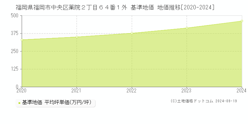 福岡県福岡市中央区薬院２丁目６４番１外 基準地価 地価推移[2020-2024]