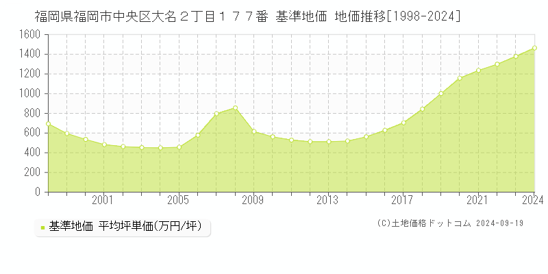 福岡県福岡市中央区大名２丁目１７７番 基準地価 地価推移[1998-2024]