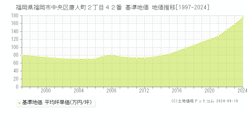 福岡県福岡市中央区唐人町２丁目４２番 基準地価 地価推移[1997-2024]