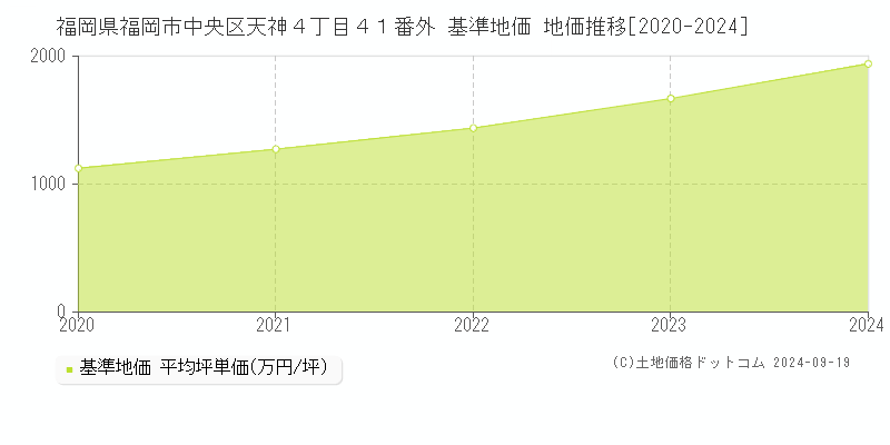 福岡県福岡市中央区天神４丁目４１番外 基準地価 地価推移[2020-2024]