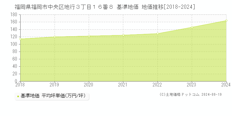 福岡県福岡市中央区地行３丁目１６番８ 基準地価 地価推移[2018-2024]