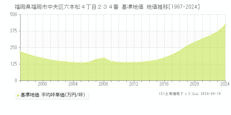 福岡県福岡市中央区六本松４丁目２３４番 基準地価 地価推移[1997-2024]