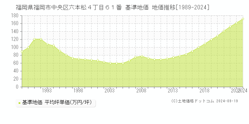 福岡県福岡市中央区六本松４丁目６１番 基準地価 地価推移[1989-2024]