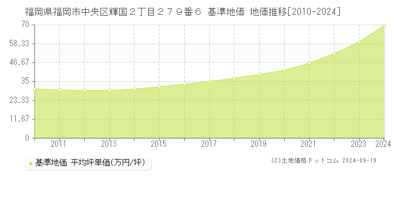 福岡県福岡市中央区輝国２丁目２７９番６ 基準地価 地価推移[2010-2024]