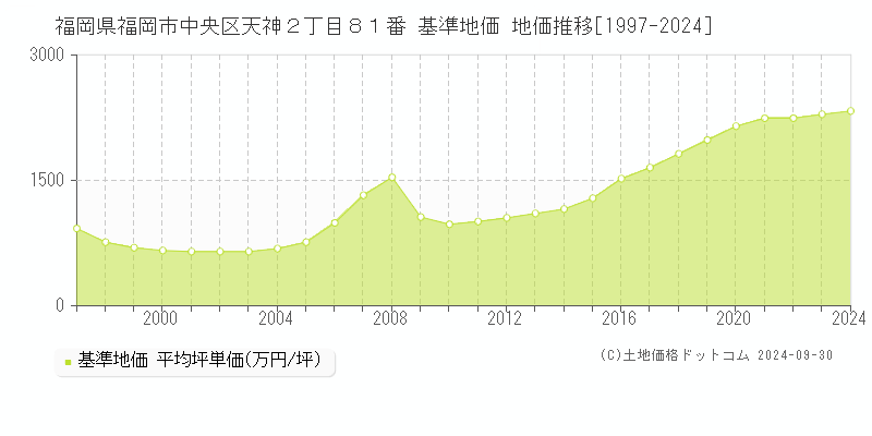 福岡県福岡市中央区天神２丁目８１番 基準地価 地価推移[1997-2024]