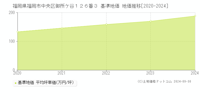 福岡県福岡市中央区御所ケ谷１２６番３ 基準地価 地価推移[2020-2024]