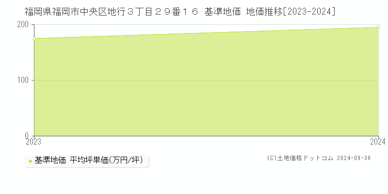 福岡県福岡市中央区地行３丁目２９番１６ 基準地価 地価推移[2023-2024]