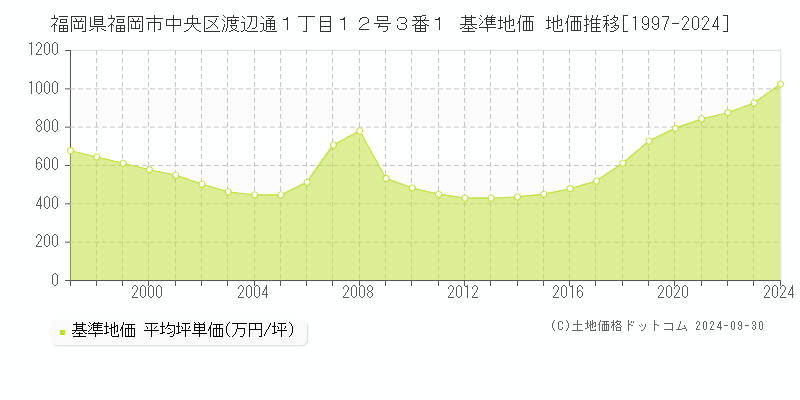 福岡県福岡市中央区渡辺通１丁目１２号３番１ 基準地価 地価推移[1997-2024]