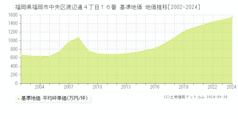 福岡県福岡市中央区渡辺通４丁目１６番 基準地価 地価推移[2002-2024]