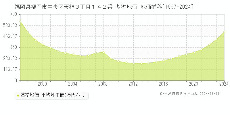 福岡県福岡市中央区天神３丁目１４２番 基準地価 地価推移[1997-2024]