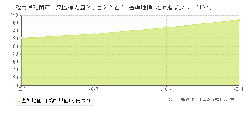 福岡県福岡市中央区梅光園２丁目２５番１ 基準地価 地価推移[2021-2024]