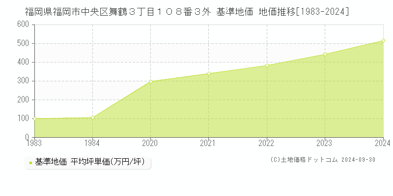 福岡県福岡市中央区舞鶴３丁目１０８番３外 基準地価 地価推移[1983-2024]