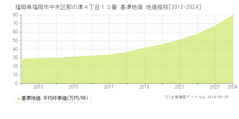 福岡県福岡市中央区那の津４丁目１３番 基準地価 地価推移[2012-2024]