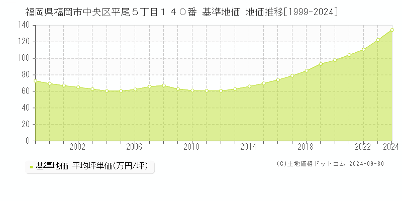 福岡県福岡市中央区平尾５丁目１４０番 基準地価 地価推移[1999-2024]