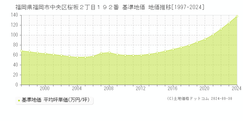 福岡県福岡市中央区桜坂２丁目１９２番 基準地価 地価推移[1997-2024]