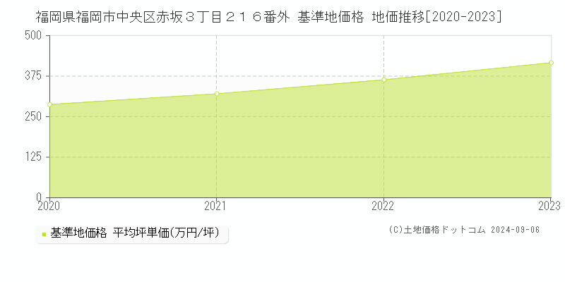 福岡県福岡市中央区赤坂３丁目２１６番外 基準地価格 地価推移[2020-2023]