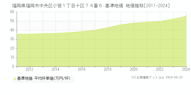 福岡県福岡市中央区小笹１丁目十区７４番５ 基準地価 地価推移[2011-2024]