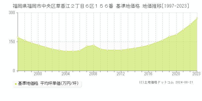 福岡県福岡市中央区草香江２丁目６区１５６番 基準地価格 地価推移[1997-2023]