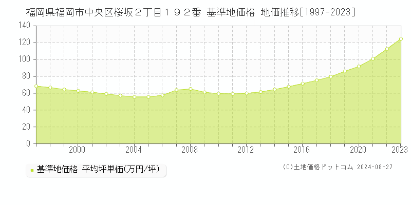 福岡県福岡市中央区桜坂２丁目１９２番 基準地価格 地価推移[1997-2023]