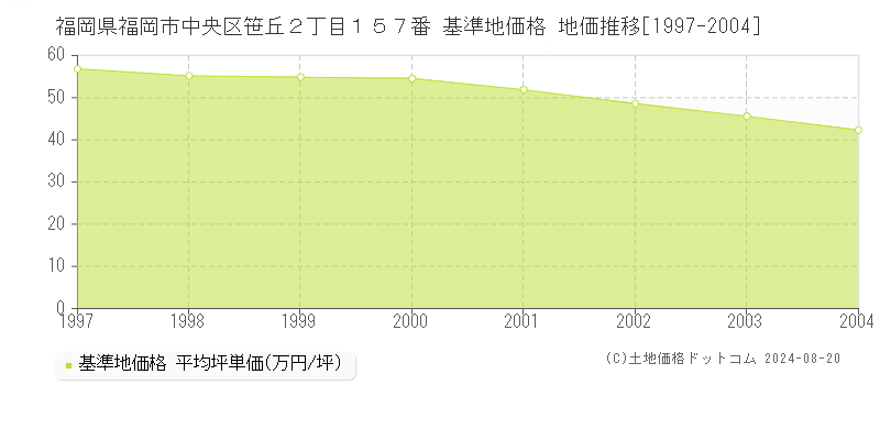 福岡県福岡市中央区笹丘２丁目１５７番 基準地価 地価推移[1997-2004]