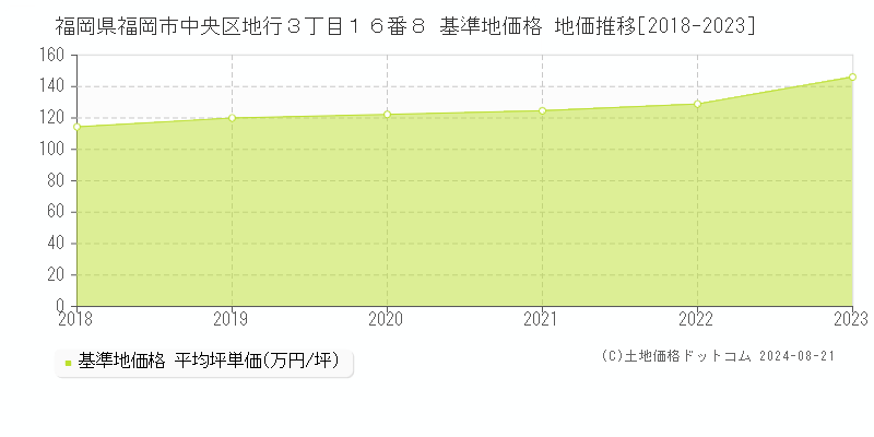 福岡県福岡市中央区地行３丁目１６番８ 基準地価 地価推移[2018-2024]