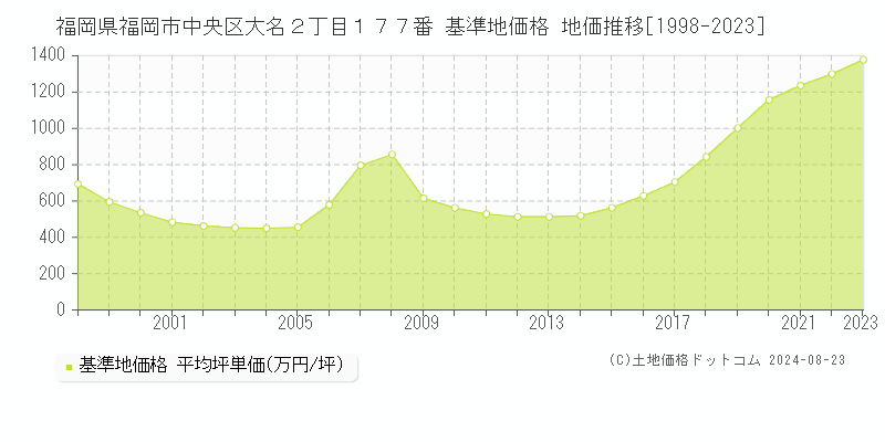 福岡県福岡市中央区大名２丁目１７７番 基準地価 地価推移[1998-2024]