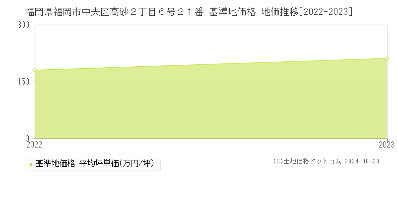 福岡県福岡市中央区高砂２丁目６号２１番 基準地価格 地価推移[2022-2023]