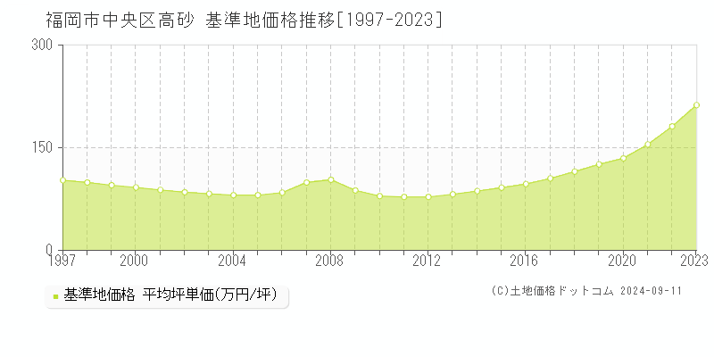 高砂(福岡市中央区)の基準地価推移グラフ(坪単価)[1997-2024年]