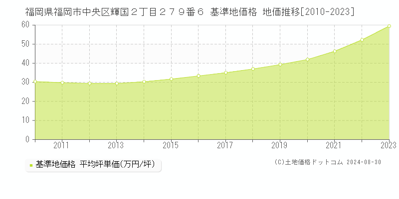 福岡県福岡市中央区輝国２丁目２７９番６ 基準地価 地価推移[2010-2024]