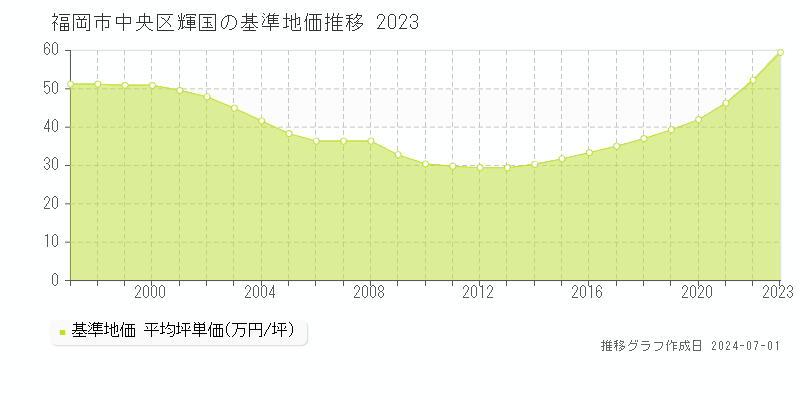 福岡市中央区輝国の基準地価推移グラフ 