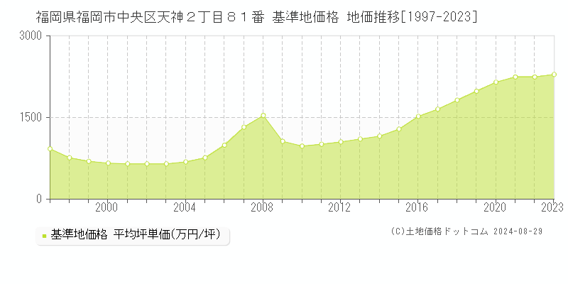 福岡県福岡市中央区天神２丁目８１番 基準地価格 地価推移[1997-2023]