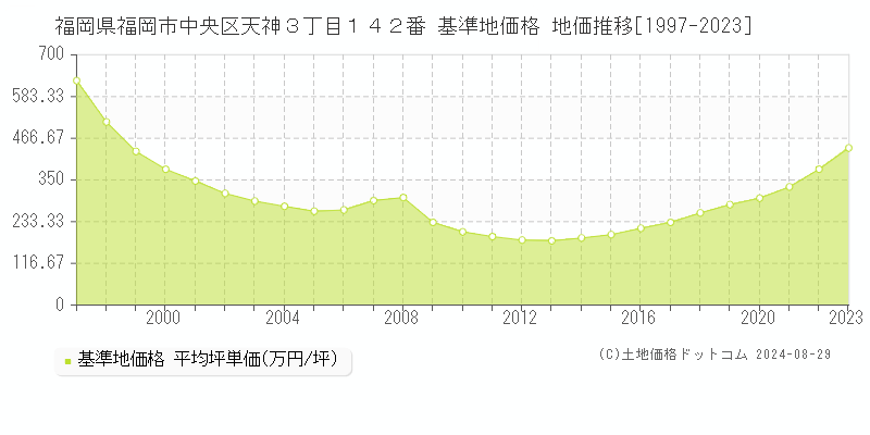 福岡県福岡市中央区天神３丁目１４２番 基準地価格 地価推移[1997-2023]