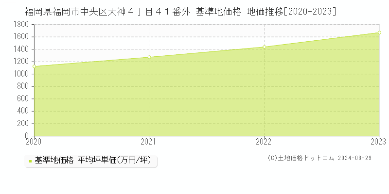 福岡県福岡市中央区天神４丁目４１番外 基準地価 地価推移[2020-2024]