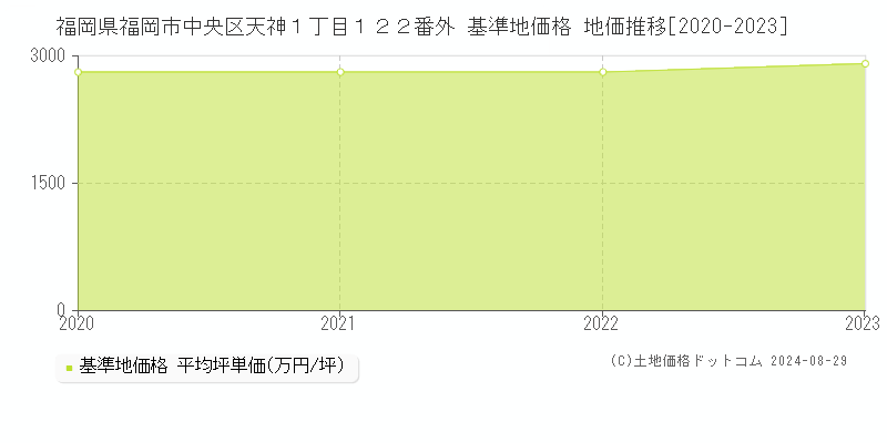 福岡県福岡市中央区天神１丁目１２２番外 基準地価 地価推移[2020-2024]