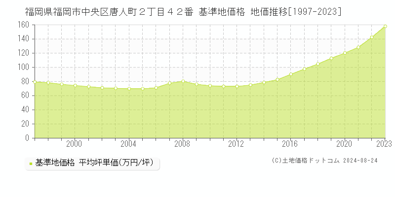 福岡県福岡市中央区唐人町２丁目４２番 基準地価格 地価推移[1997-2023]